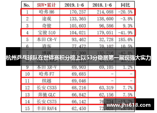 杭州乒乓球队在世锦赛积分榜上以53分稳居第一展现强大实力